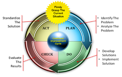 Picture of Shewhart's PDCA Wheel