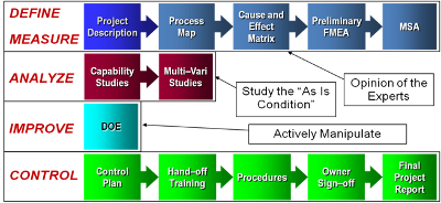 Picture of DMAIC Tools Roadmap
