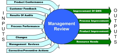 Management Review Process