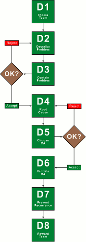 8D Process Flowchart