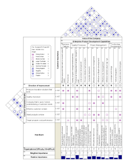 Example of Quality Functions Deployment (QFD) House of Quality
