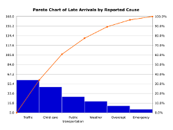 Example of a Pareto Chart